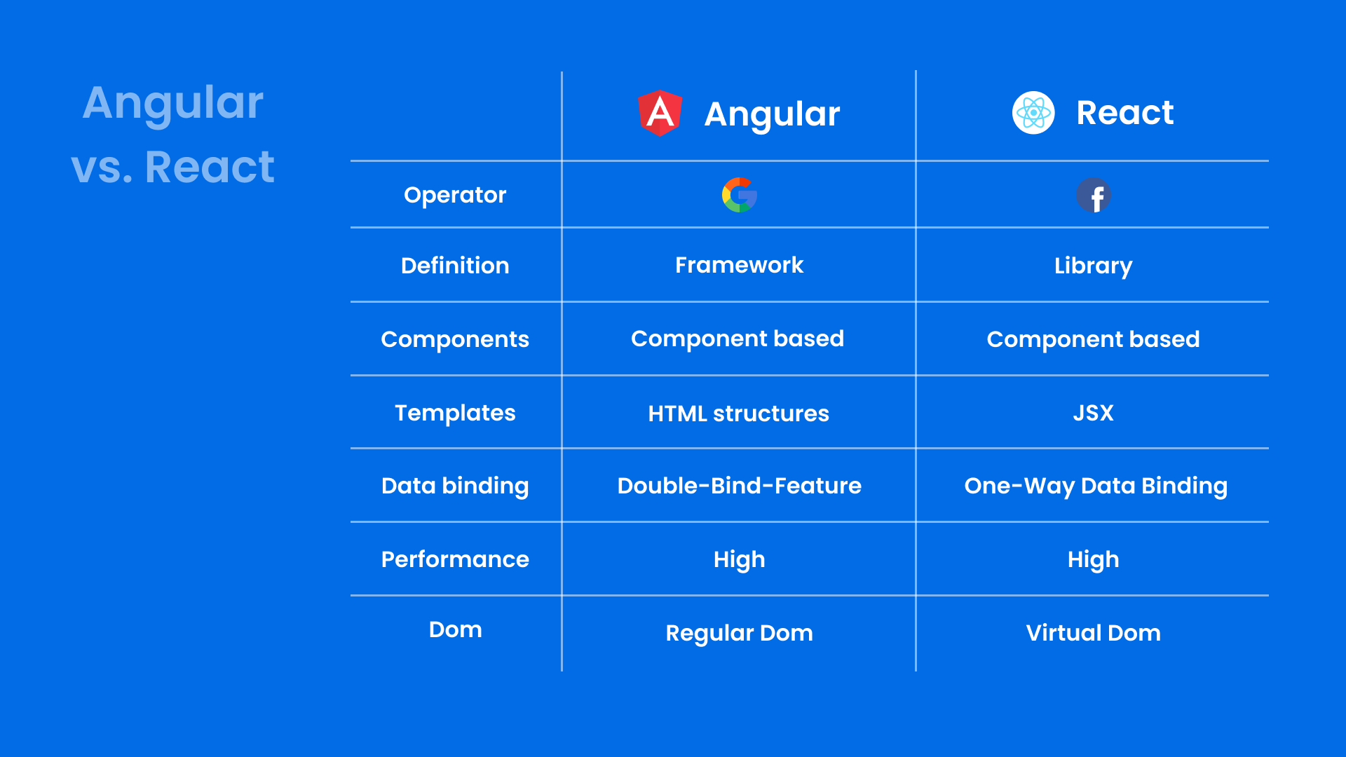 Angular vs. React - Ein ausführlicher Vergleich. Welche Bibliothek ...
