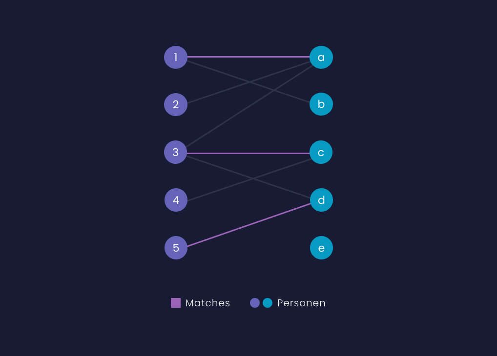Matching-Algorithmus